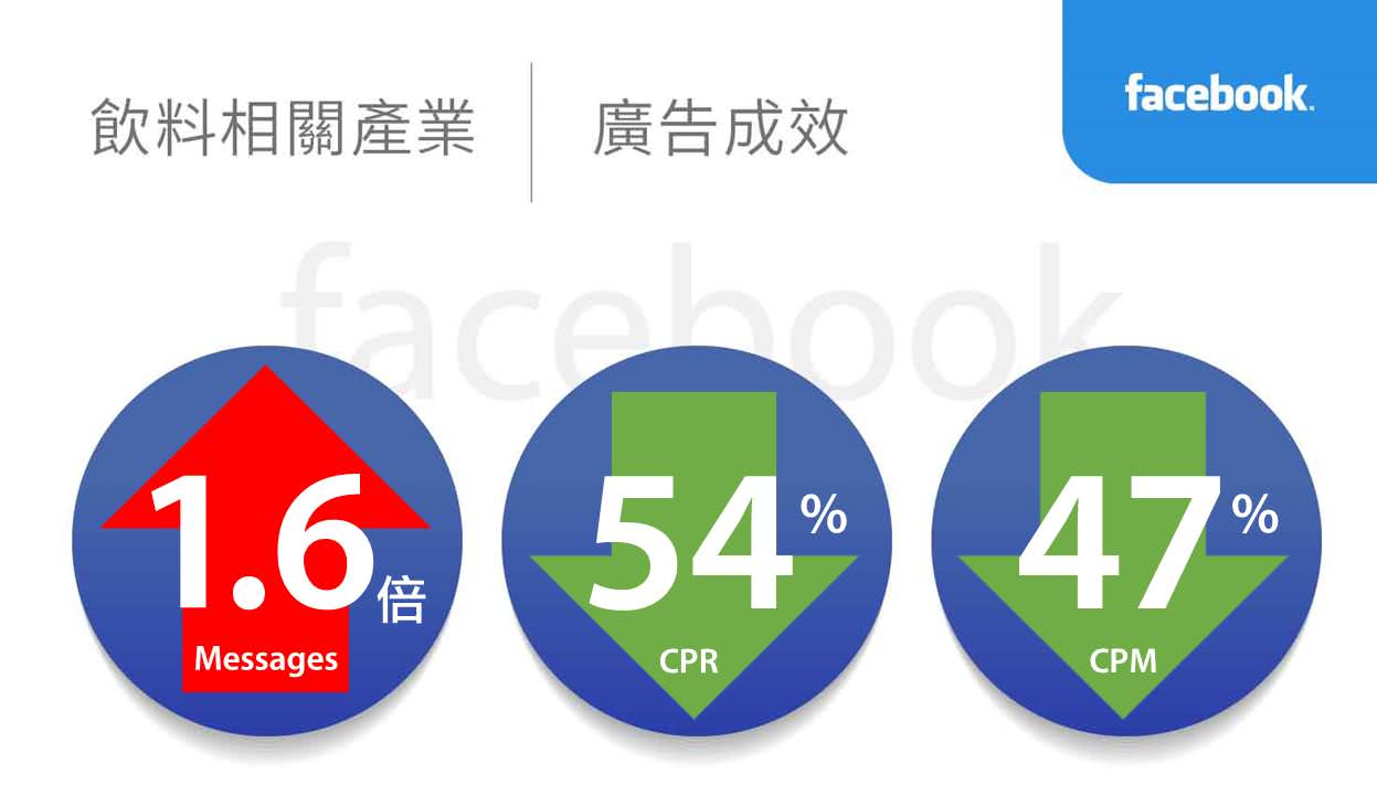 飲料相關產業facebook廣告績效