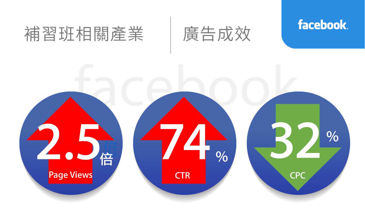 教育相關產業facebook廣告績效