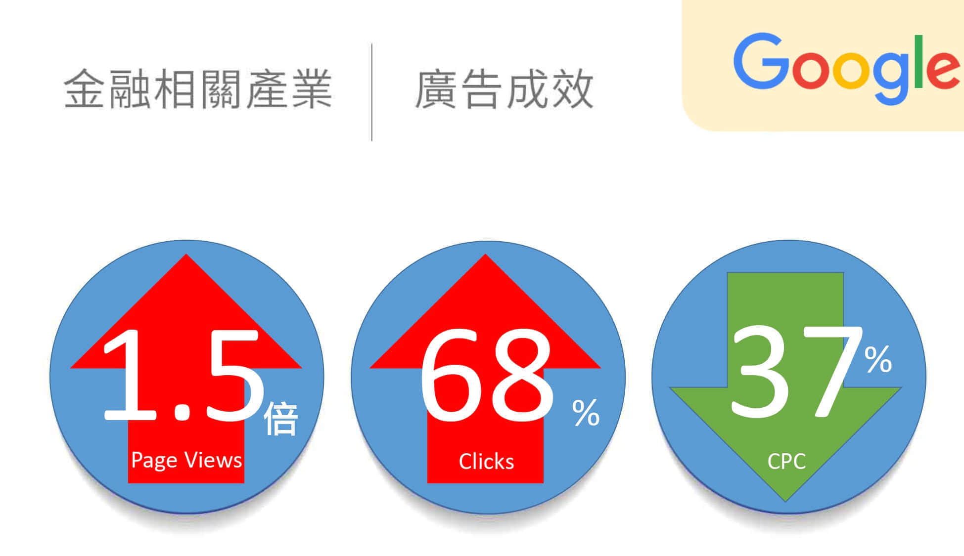 金融相關產業google廣告績效