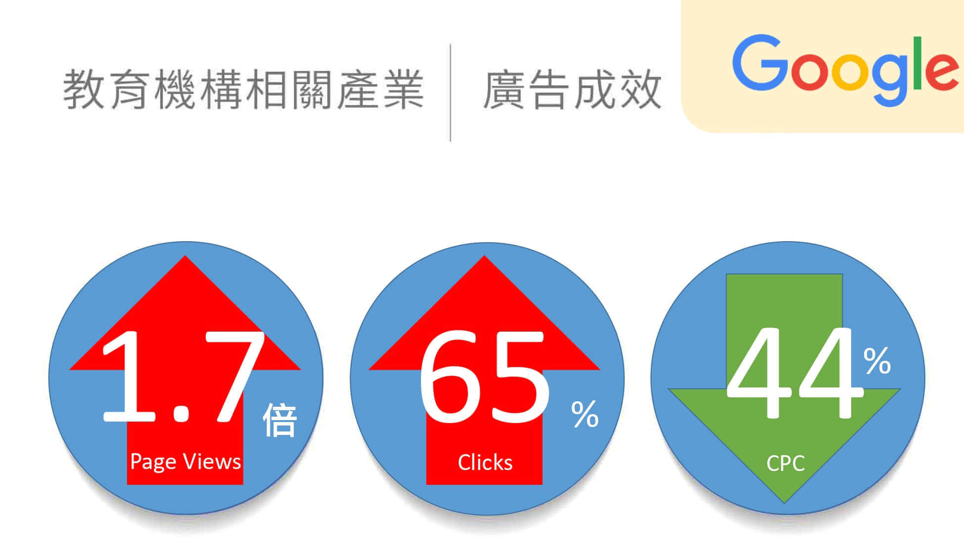 教育相關產業google廣告績效