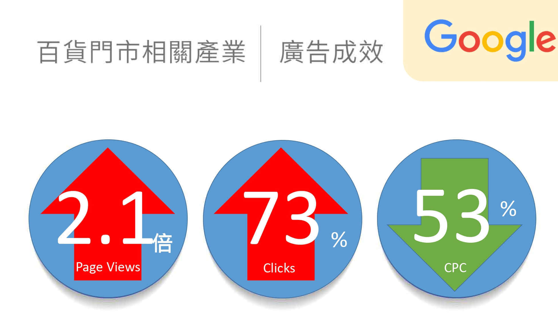 百貨門市相關產業google廣告績效