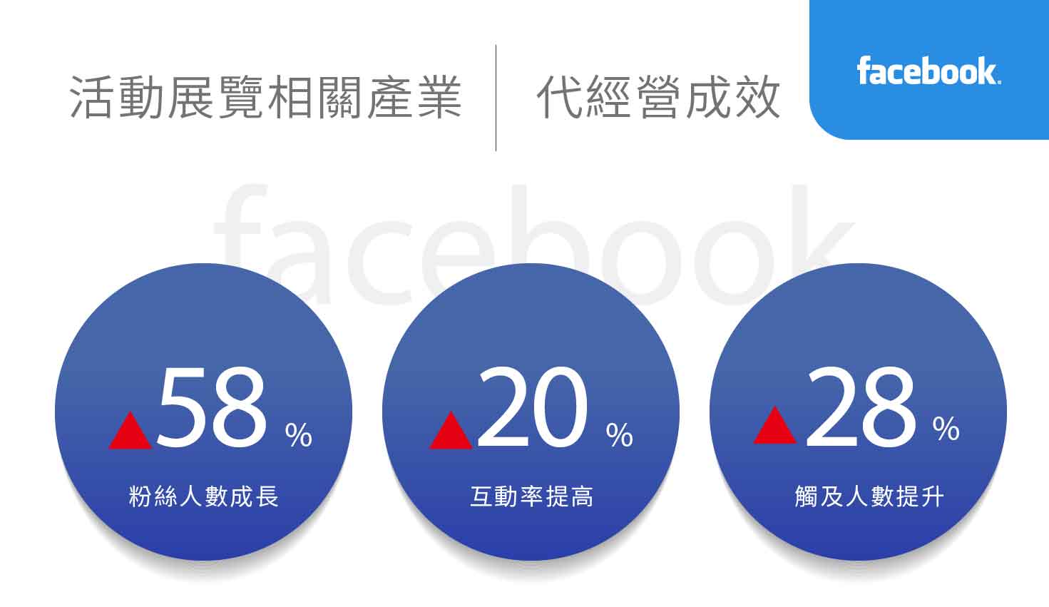 活動展覽相關產業社群行銷績效